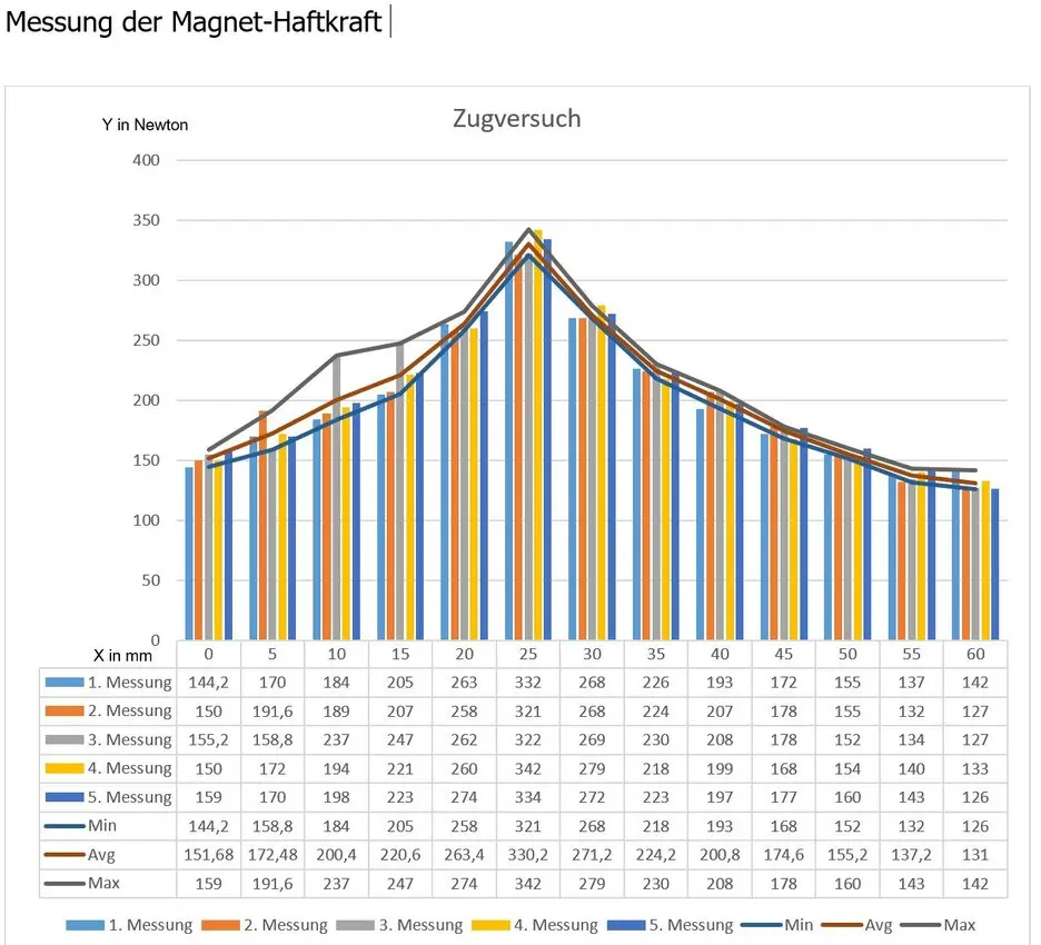 Messung der Magnet Haftkraft